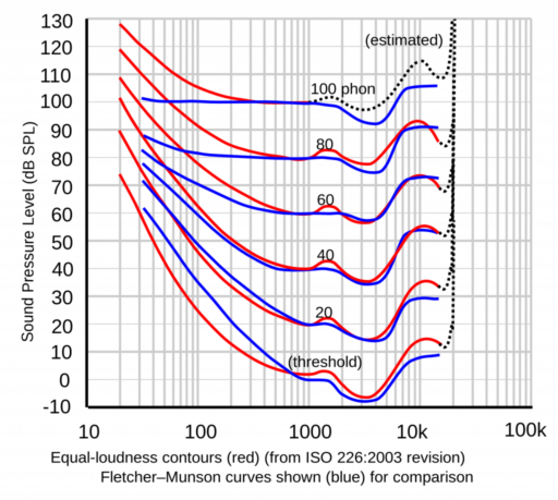 sound pressure level